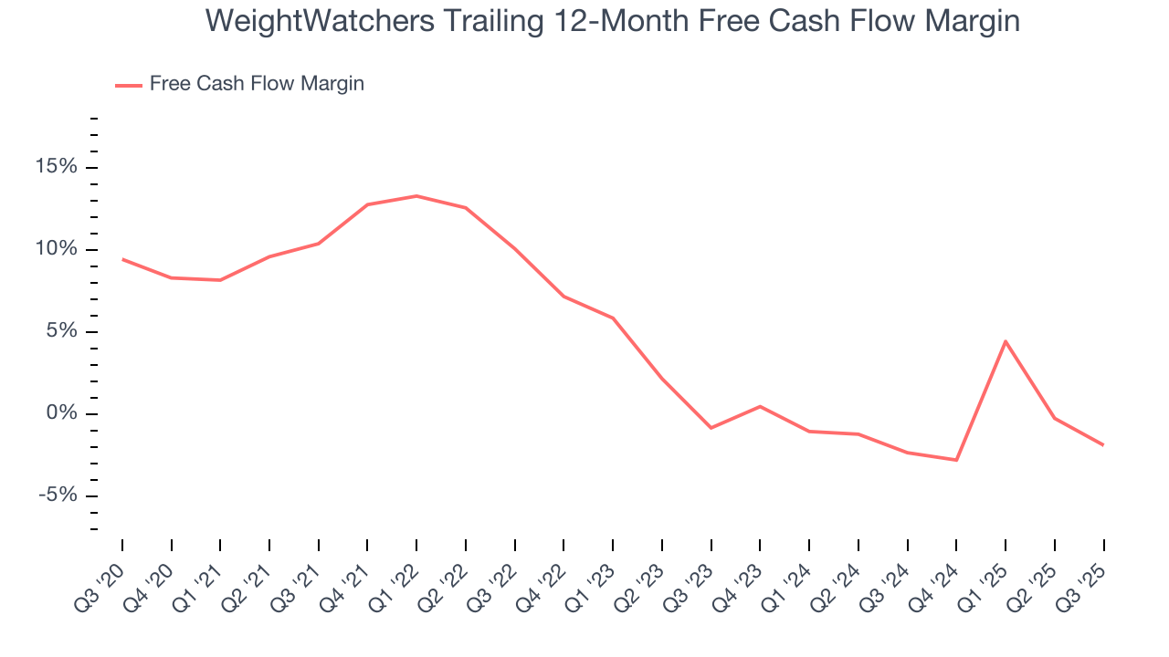 WeightWatchers Trailing 12-Month Free Cash Flow Margin