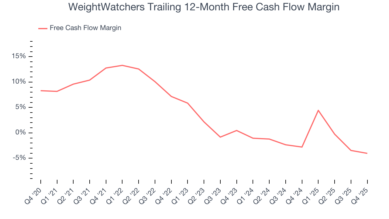WeightWatchers Trailing 12-Month Free Cash Flow Margin
