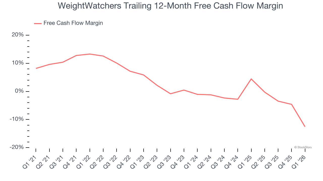 WeightWatchers Trailing 12-Month Free Cash Flow Margin