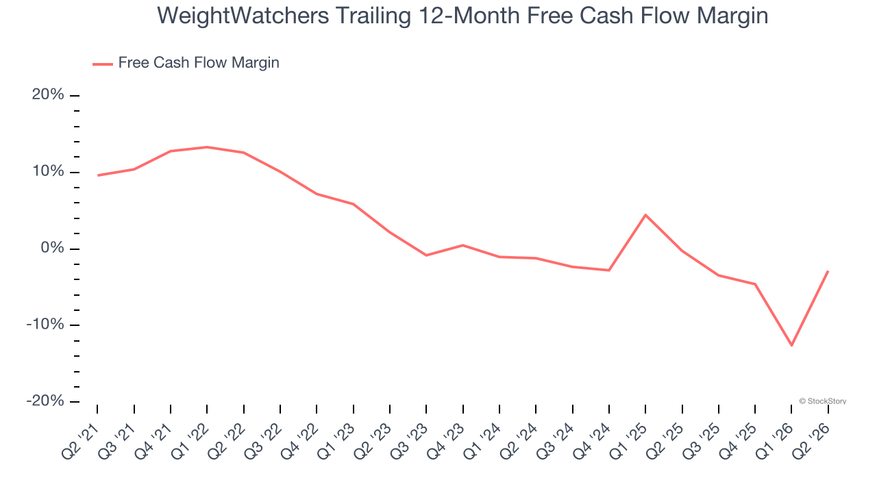 WeightWatchers Trailing 12-Month Free Cash Flow Margin