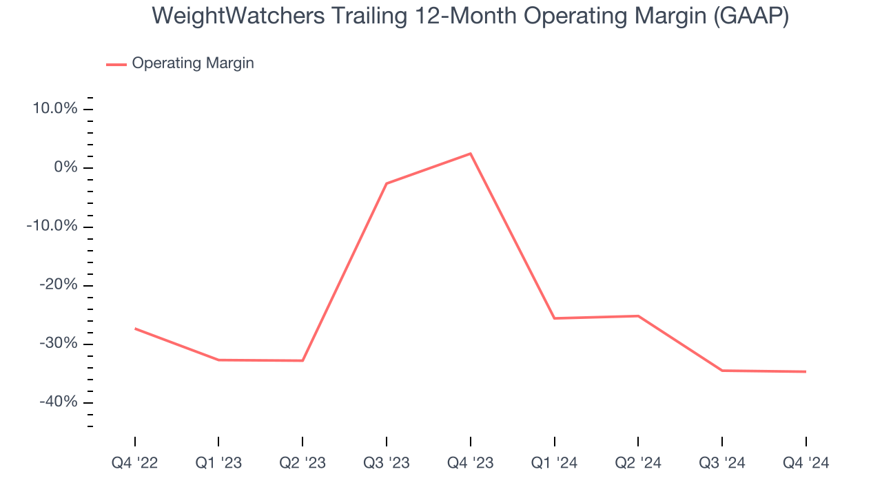 WeightWatchers Trailing 12-Month Operating Margin (GAAP)