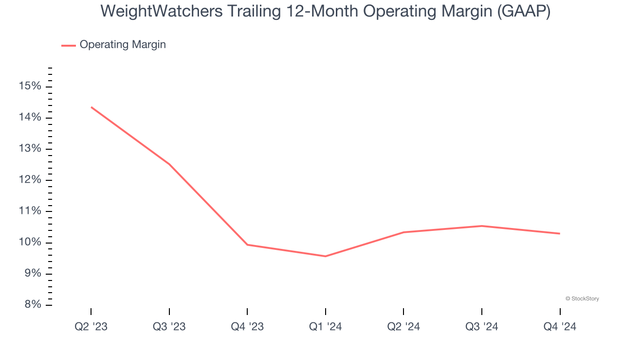 WeightWatchers Trailing 12-Month Operating Margin (GAAP)