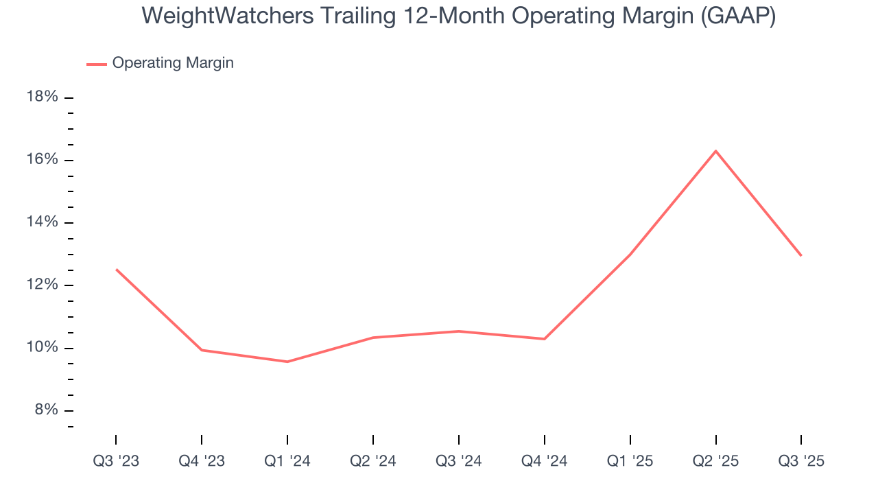 WeightWatchers Trailing 12-Month Operating Margin (GAAP)