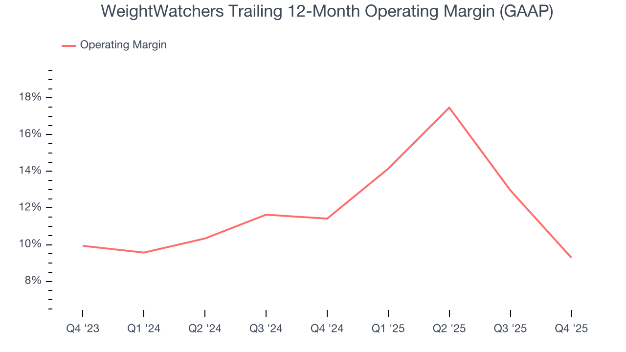 WeightWatchers Trailing 12-Month Operating Margin (GAAP)