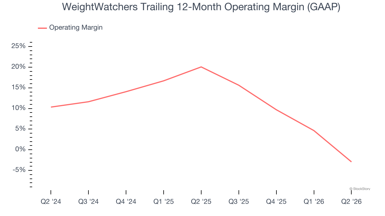 WeightWatchers Trailing 12-Month Operating Margin (GAAP)