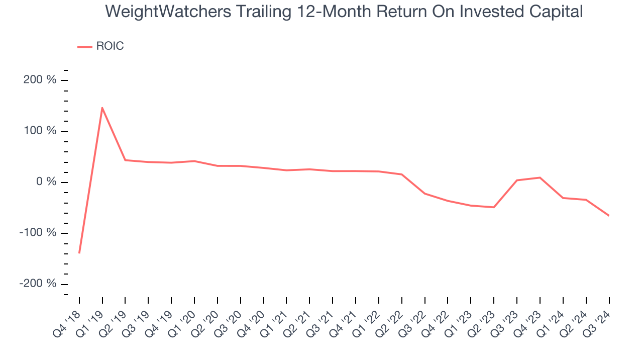 WeightWatchers Trailing 12-Month Return On Invested Capital