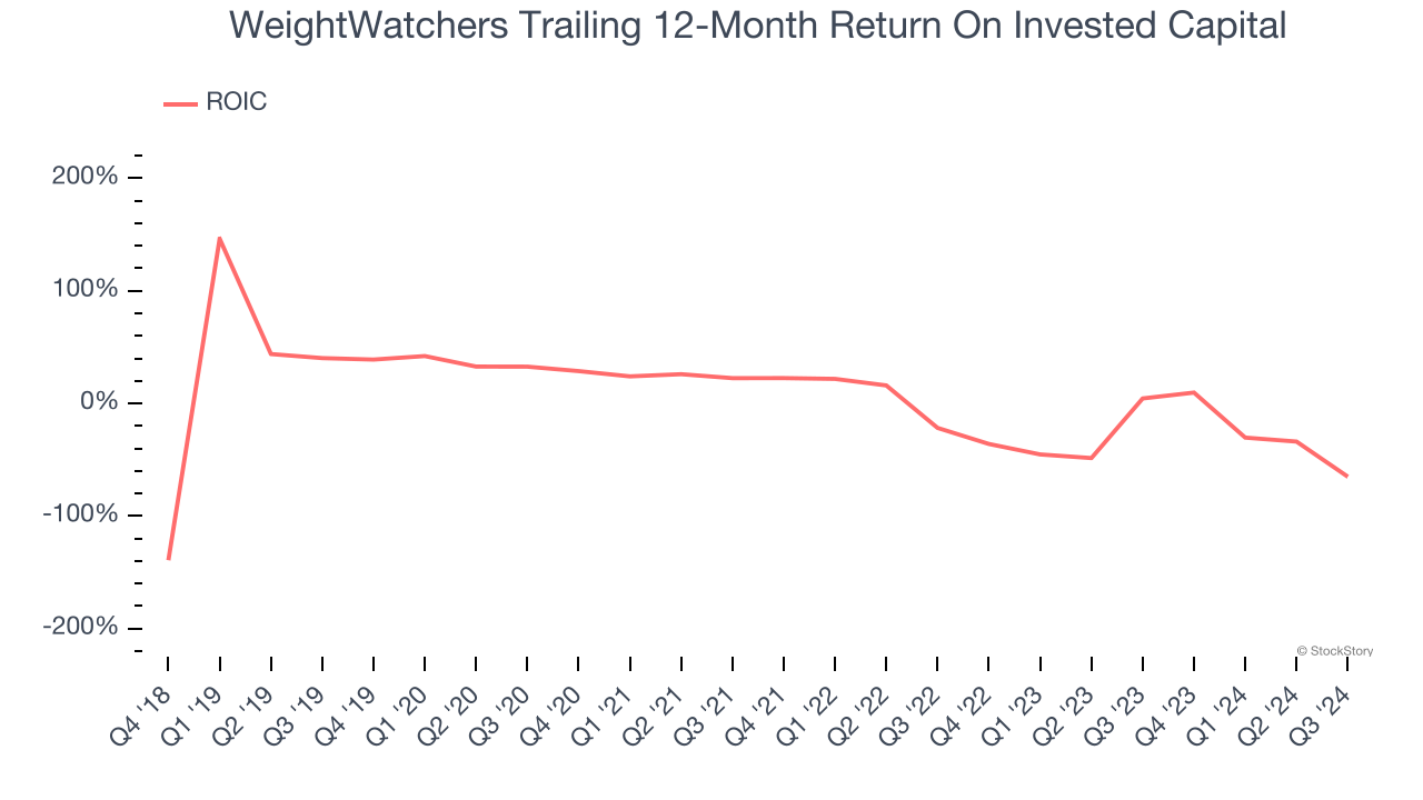 WeightWatchers Trailing 12-Month Return On Invested Capital