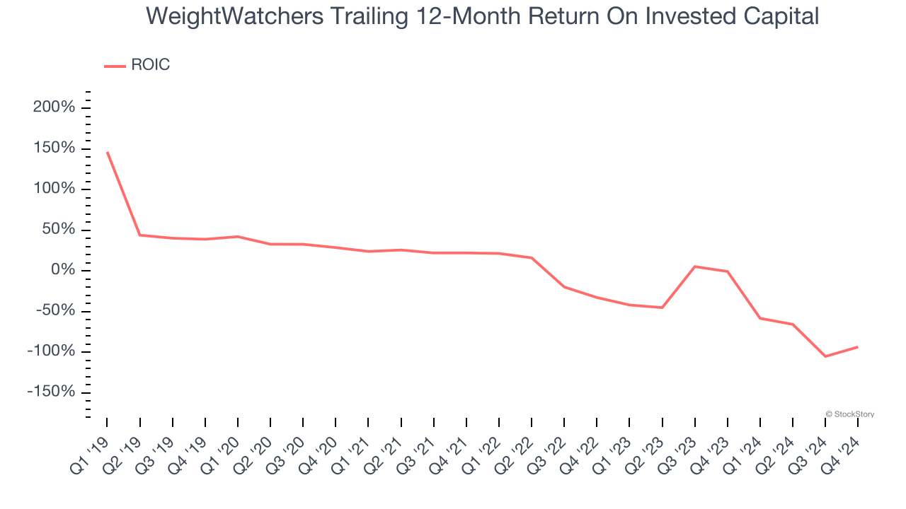 WeightWatchers Trailing 12-Month Return On Invested Capital