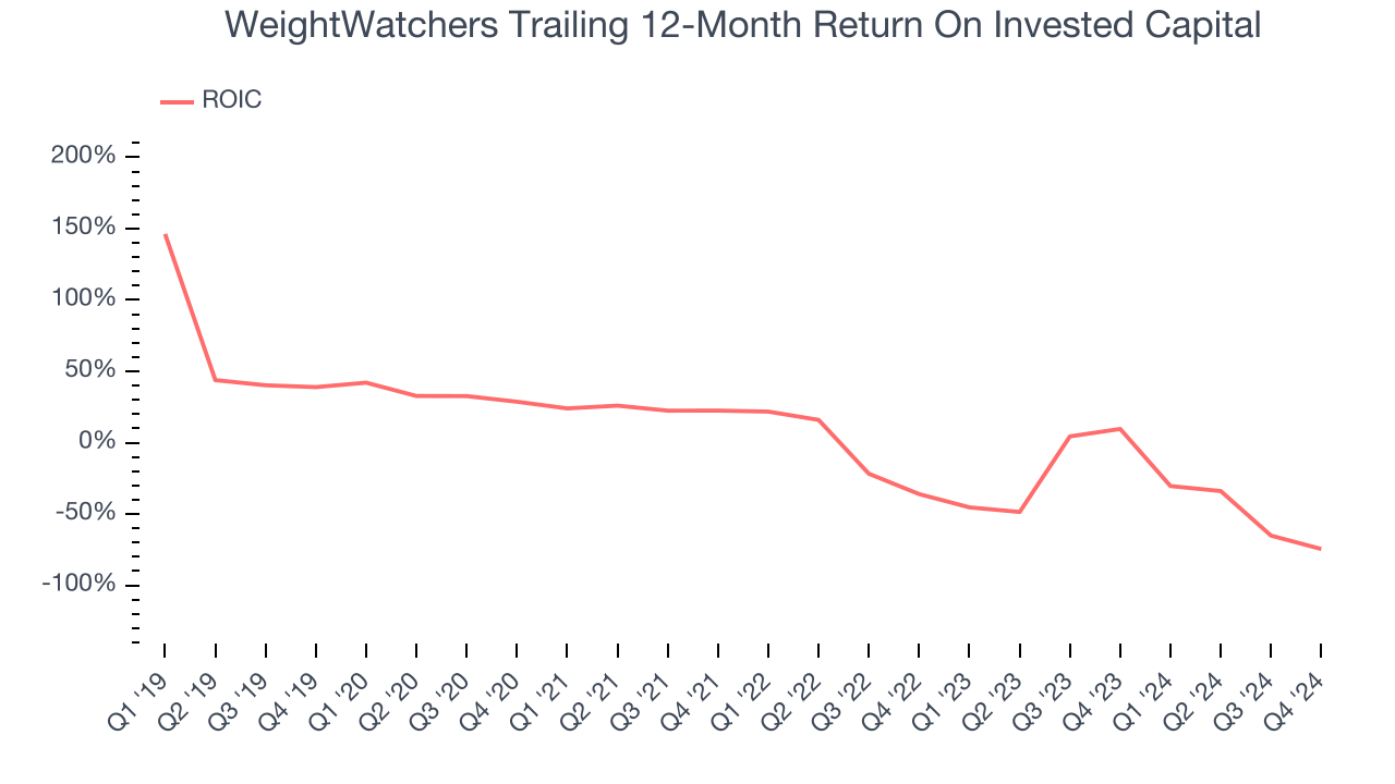 WeightWatchers Trailing 12-Month Return On Invested Capital