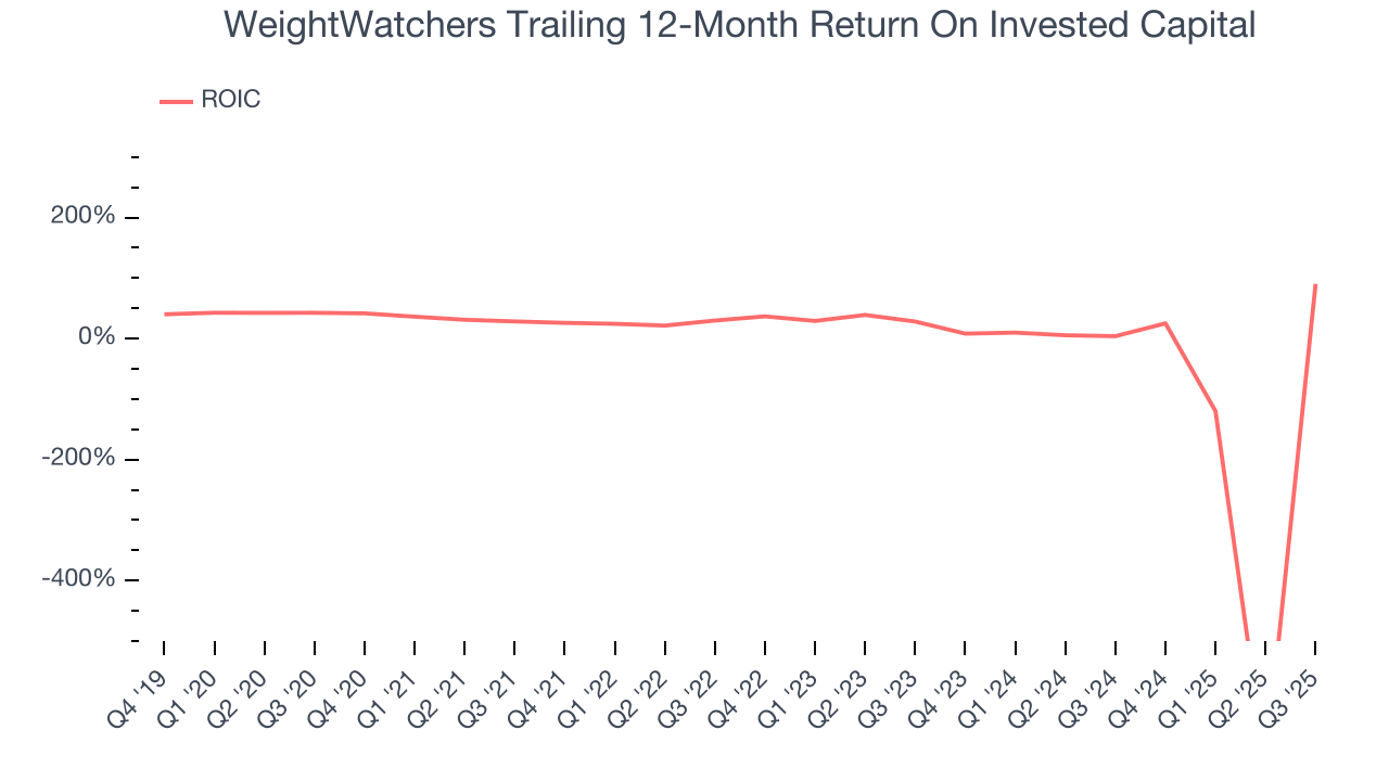 WeightWatchers Trailing 12-Month Return On Invested Capital