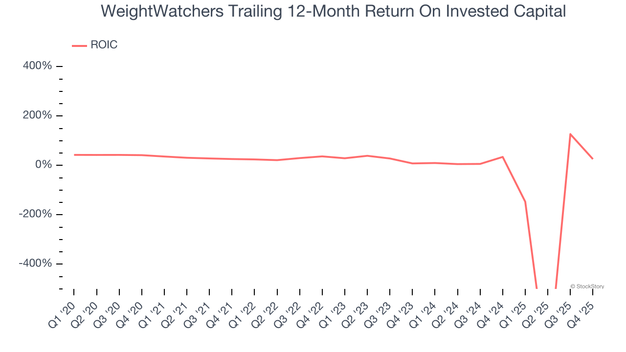 WeightWatchers Trailing 12-Month Return On Invested Capital