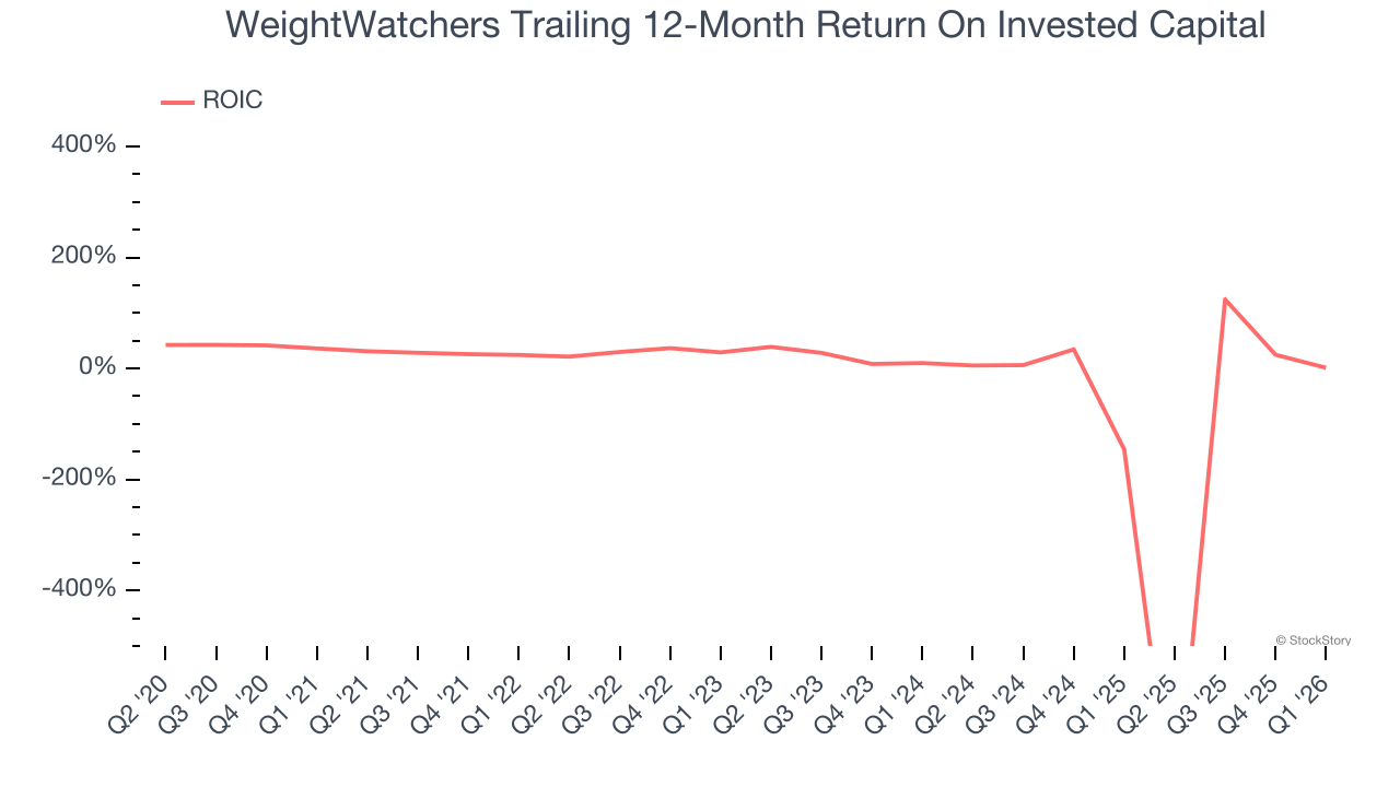 WeightWatchers Trailing 12-Month Return On Invested Capital