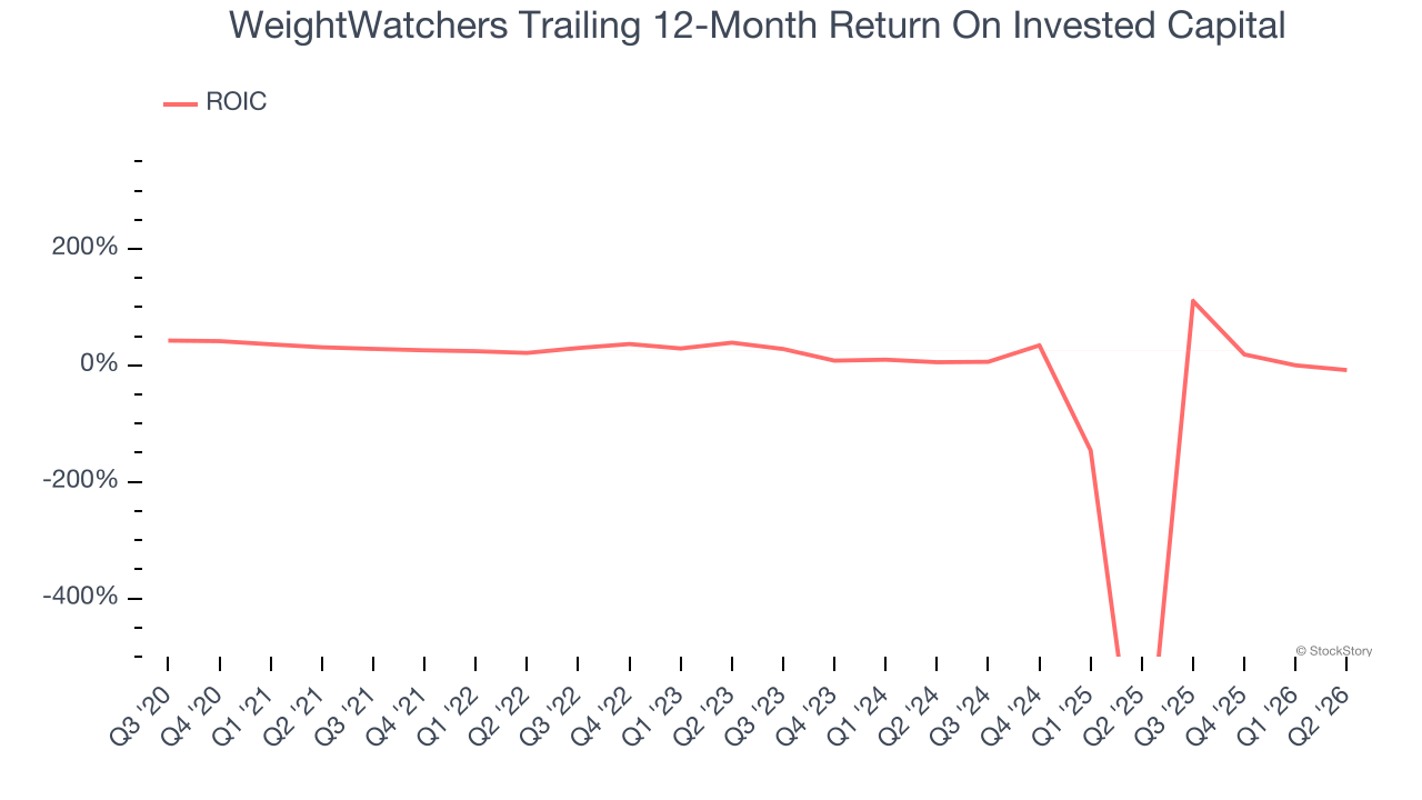 WeightWatchers Trailing 12-Month Return On Invested Capital