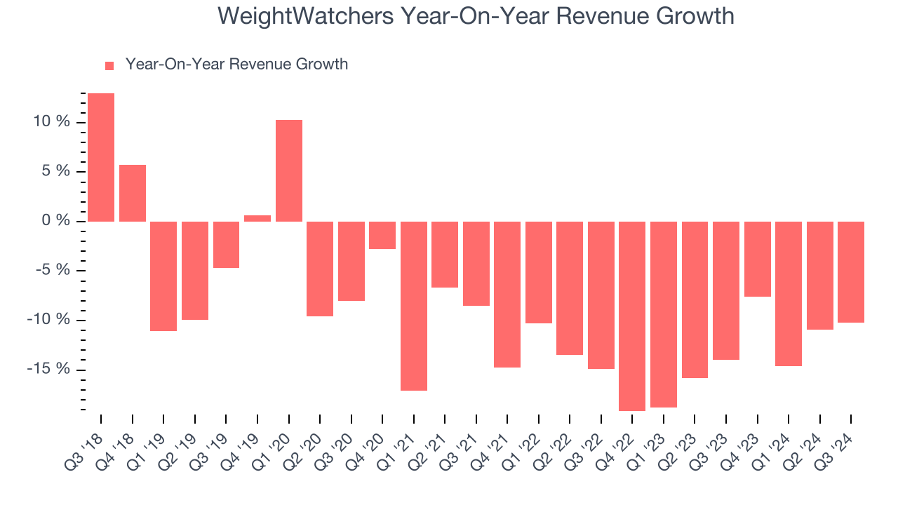 WeightWatchers Year-On-Year Revenue Growth