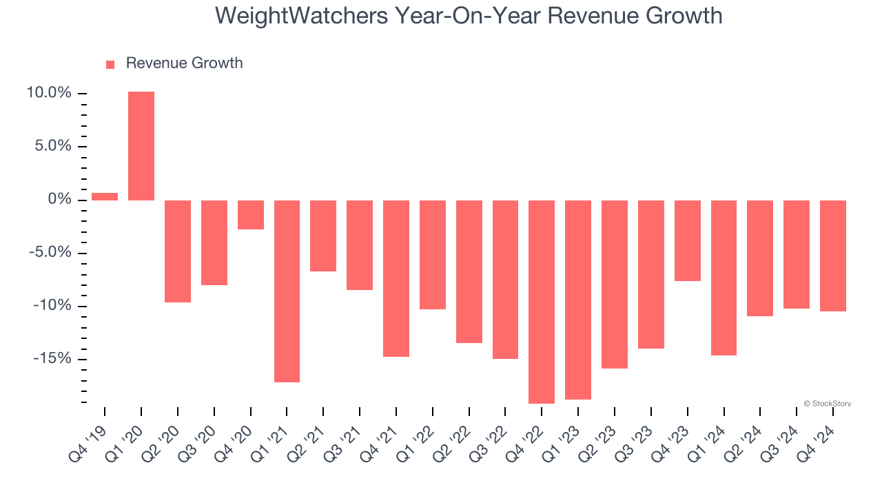 WeightWatchers Year-On-Year Revenue Growth