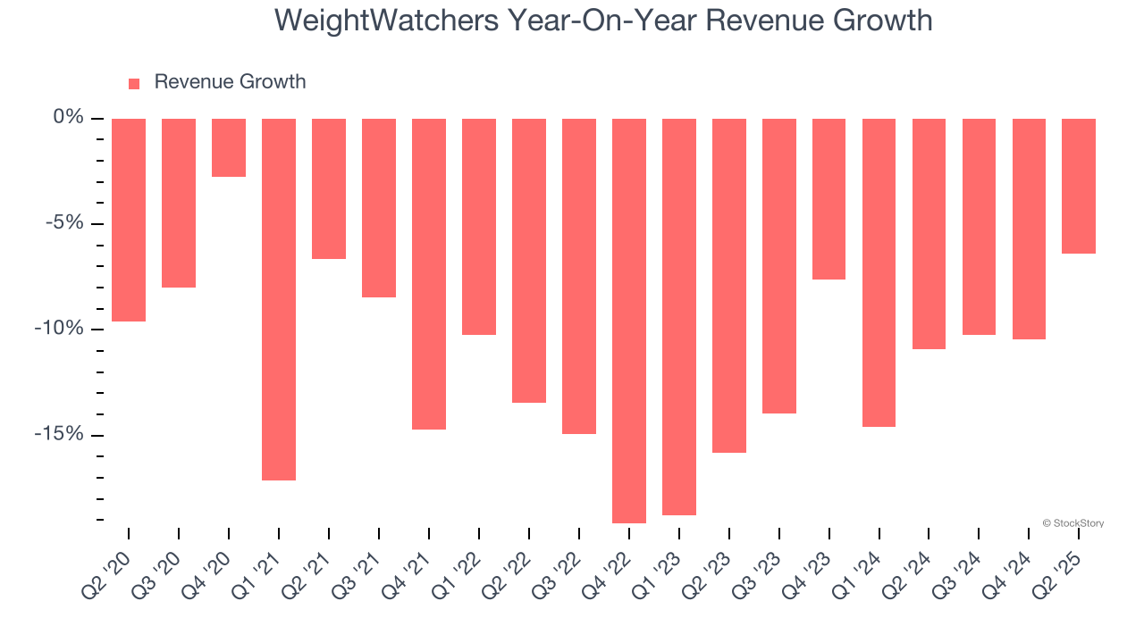 WeightWatchers Year-On-Year Revenue Growth
