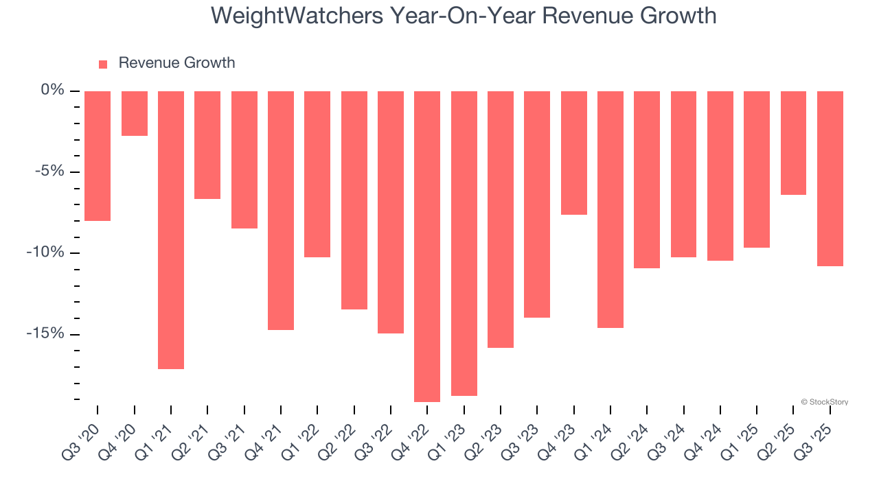 WeightWatchers Year-On-Year Revenue Growth