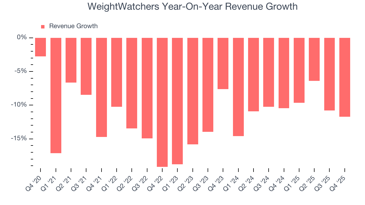 WeightWatchers Year-On-Year Revenue Growth