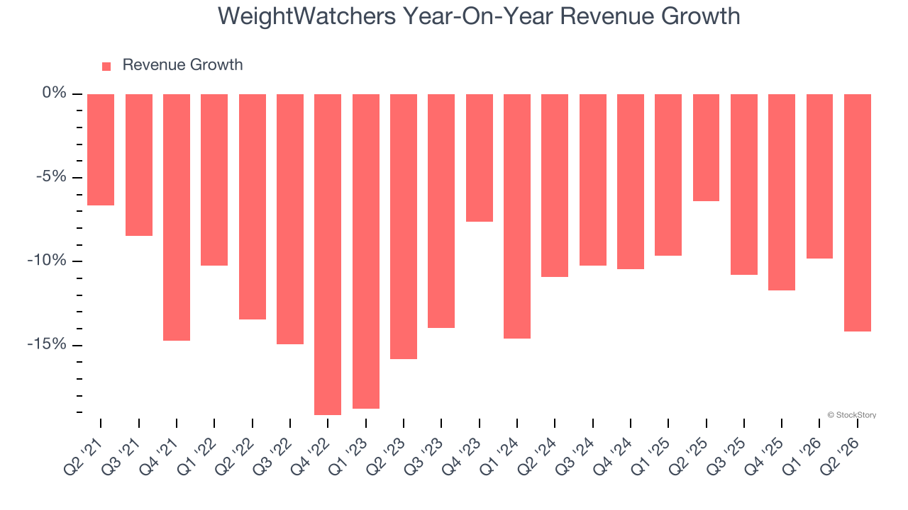 WeightWatchers Year-On-Year Revenue Growth