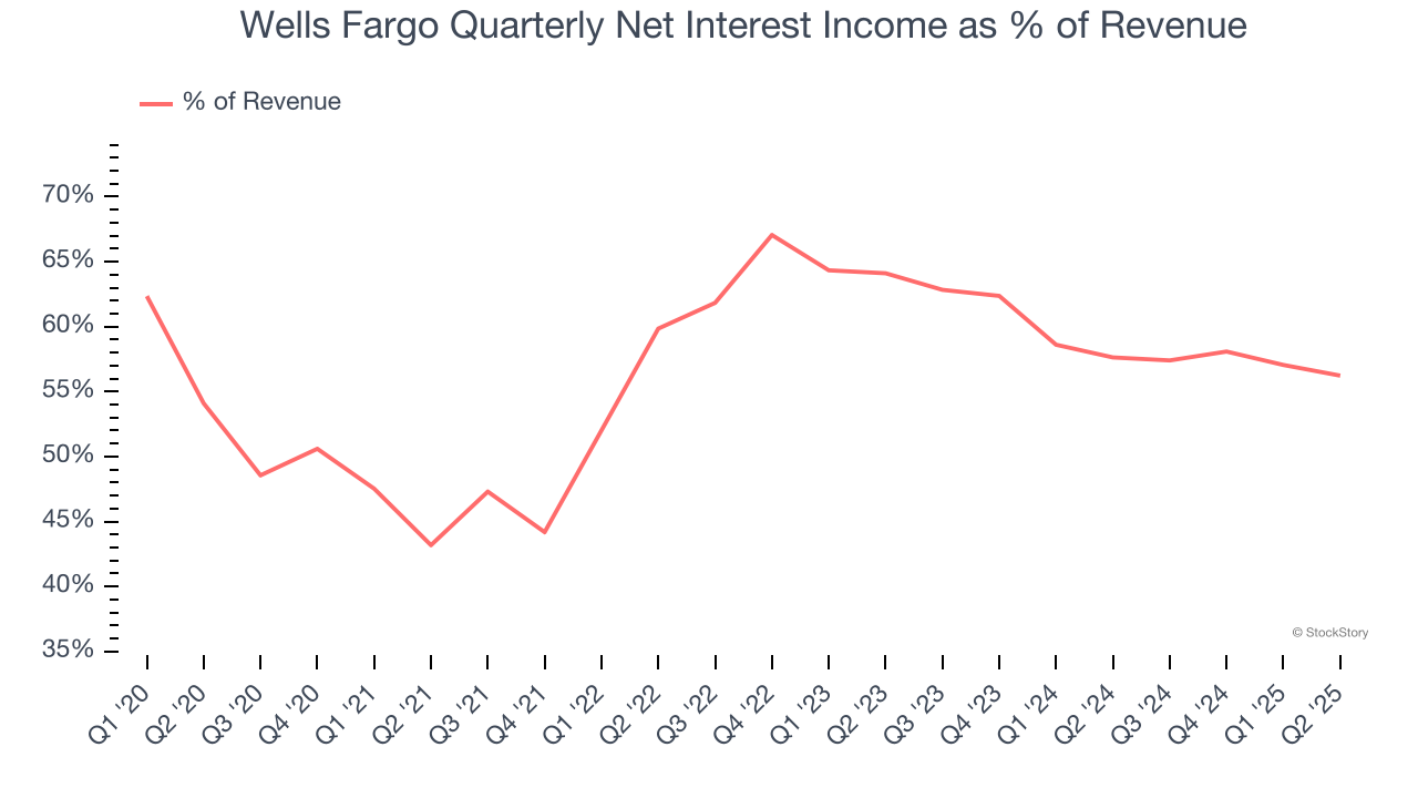 Wells Fargo Quarterly Net Interest Income as % of Revenue