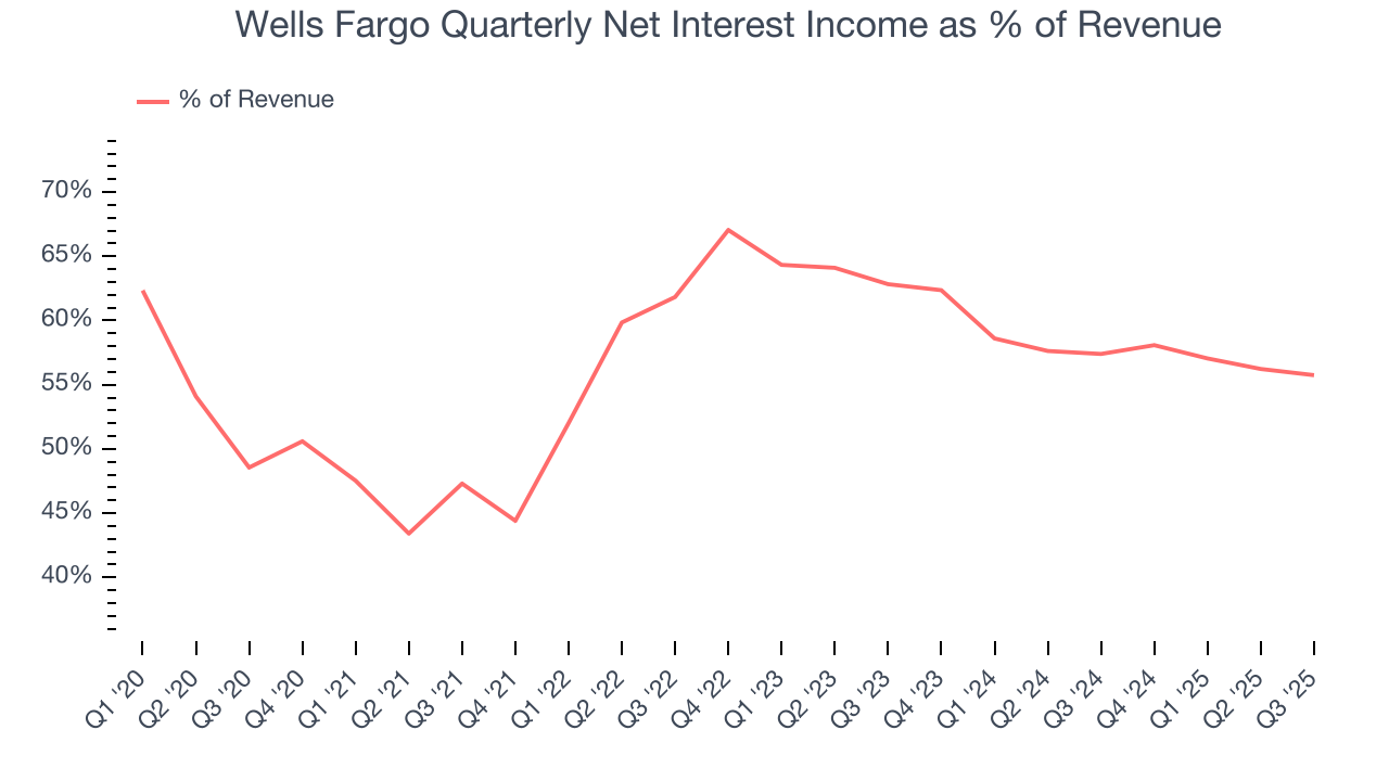Wells Fargo Quarterly Net Interest Income as % of Revenue