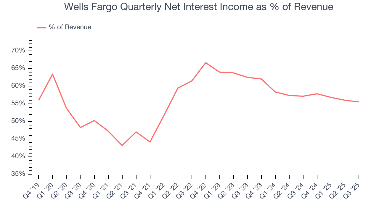 Wells Fargo Quarterly Net Interest Income as % of Revenue