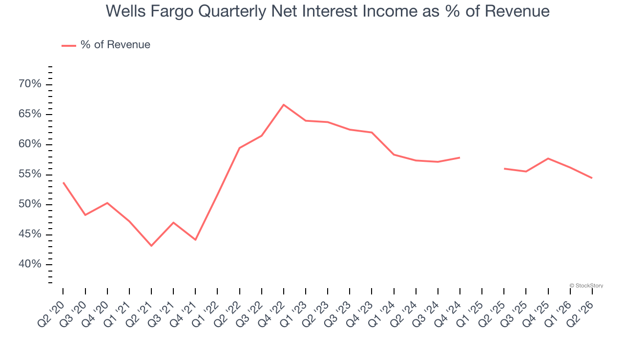Wells Fargo Quarterly Net Interest Income as % of Revenue