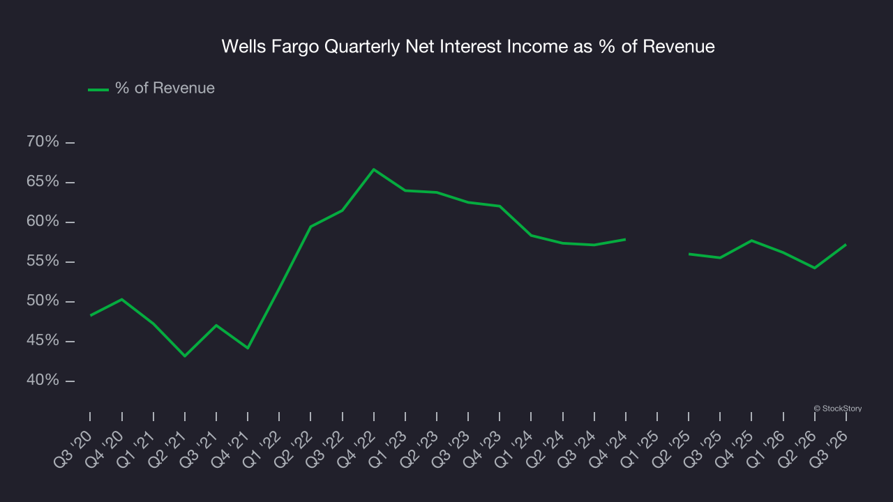 Wells Fargo Quarterly Net Interest Income as % of Revenue