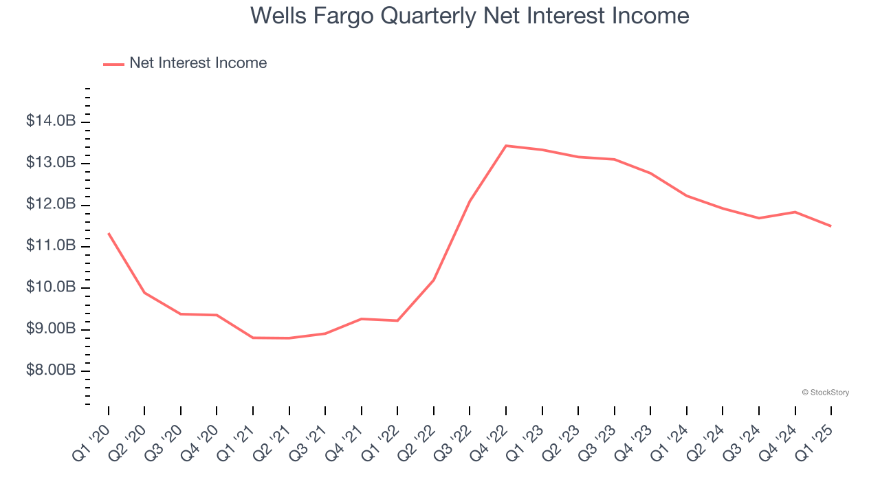 Wells Fargo Quarterly Net Interest Income
