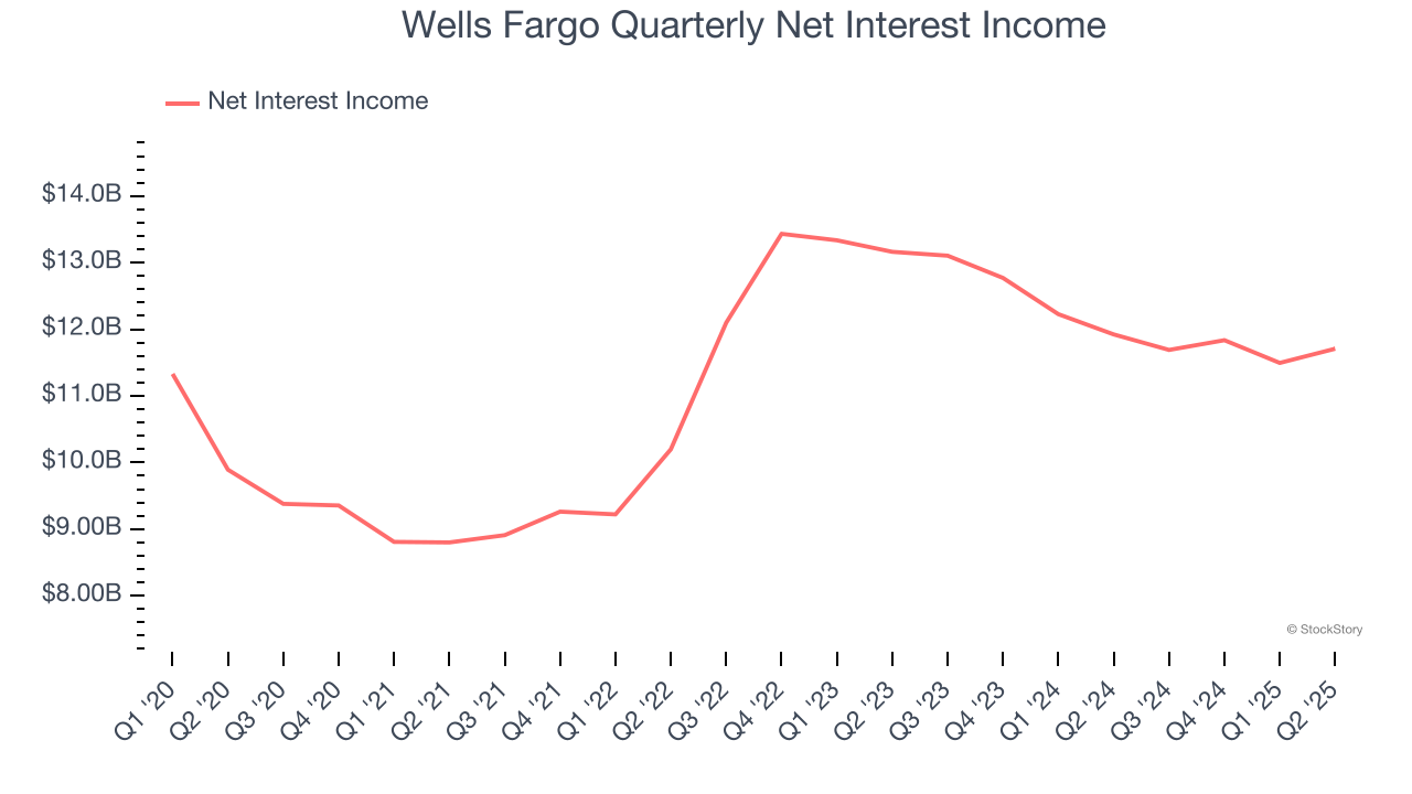 Wells Fargo Quarterly Net Interest Income