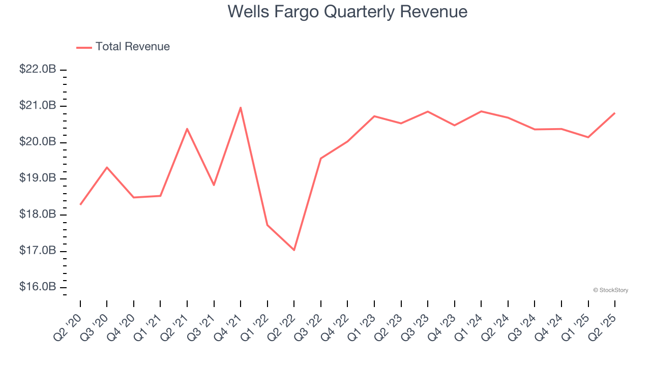 Wells Fargo Quarterly Revenue