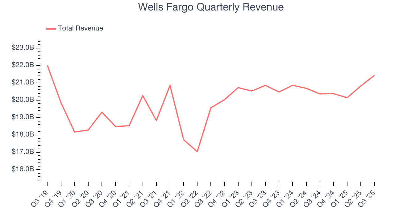Wells Fargo Quarterly Revenue