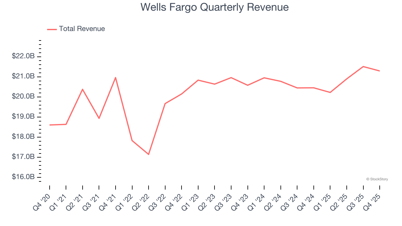 Wells Fargo Quarterly Revenue