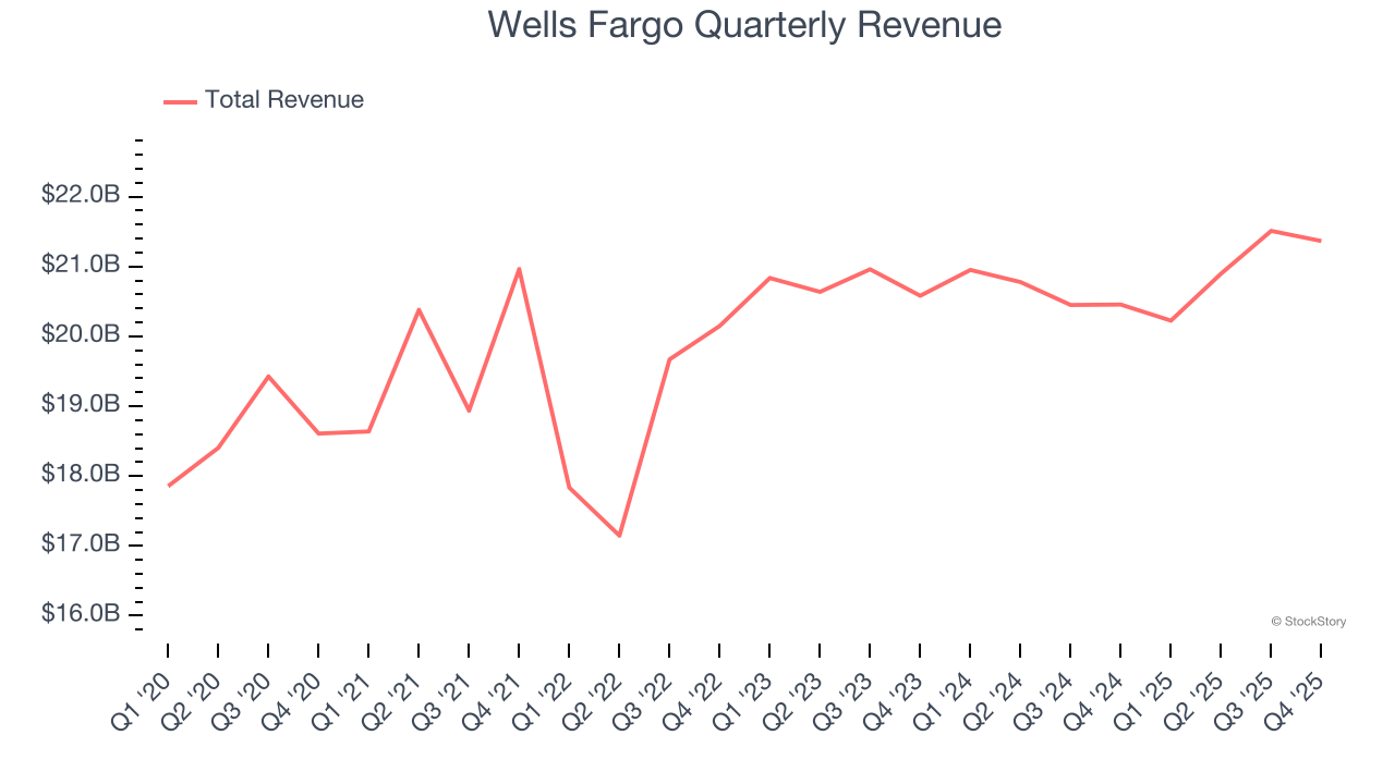 Wells Fargo Quarterly Revenue