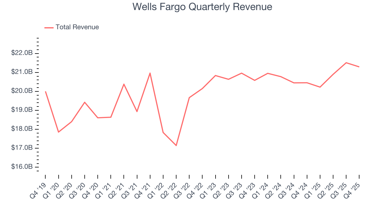 Wells Fargo Quarterly Revenue
