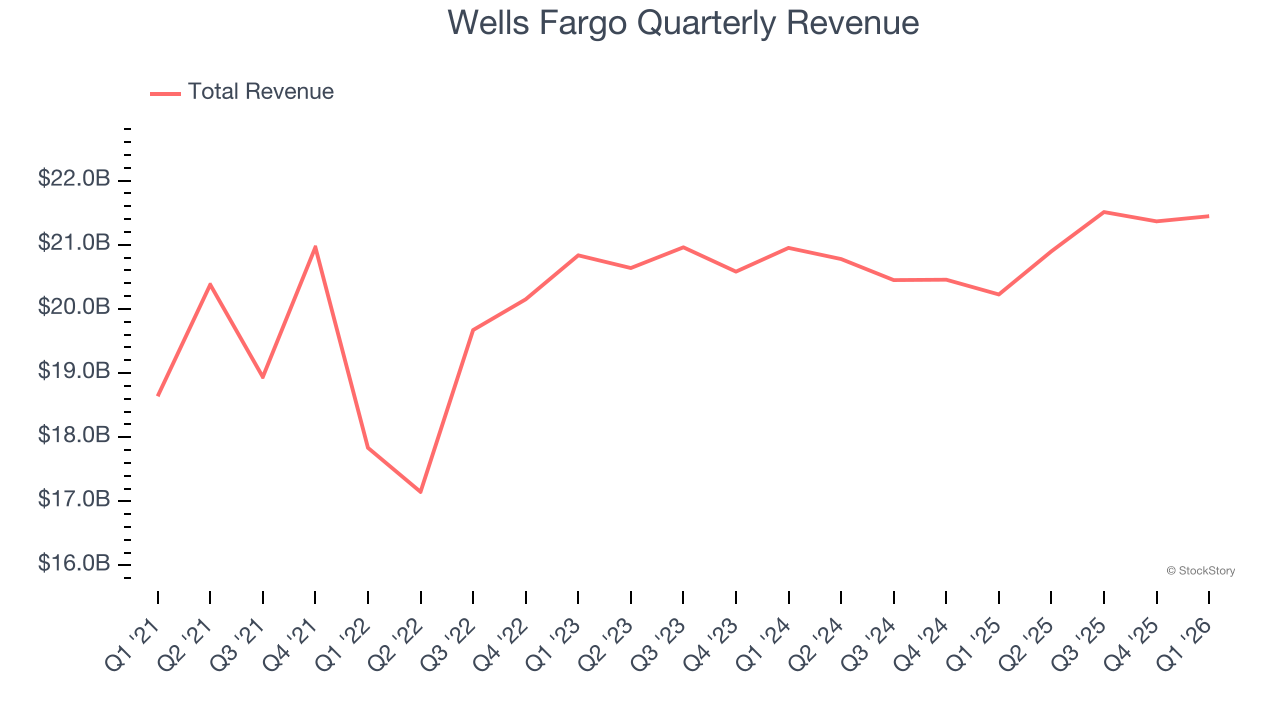 Wells Fargo Quarterly Revenue