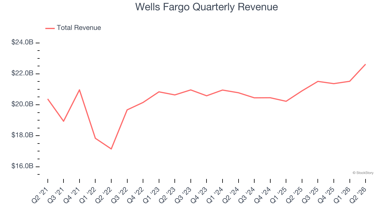 Wells Fargo Quarterly Revenue