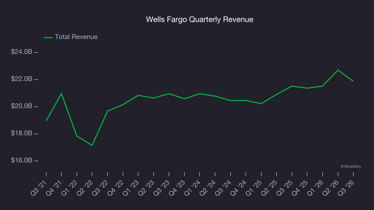 Wells Fargo Quarterly Revenue