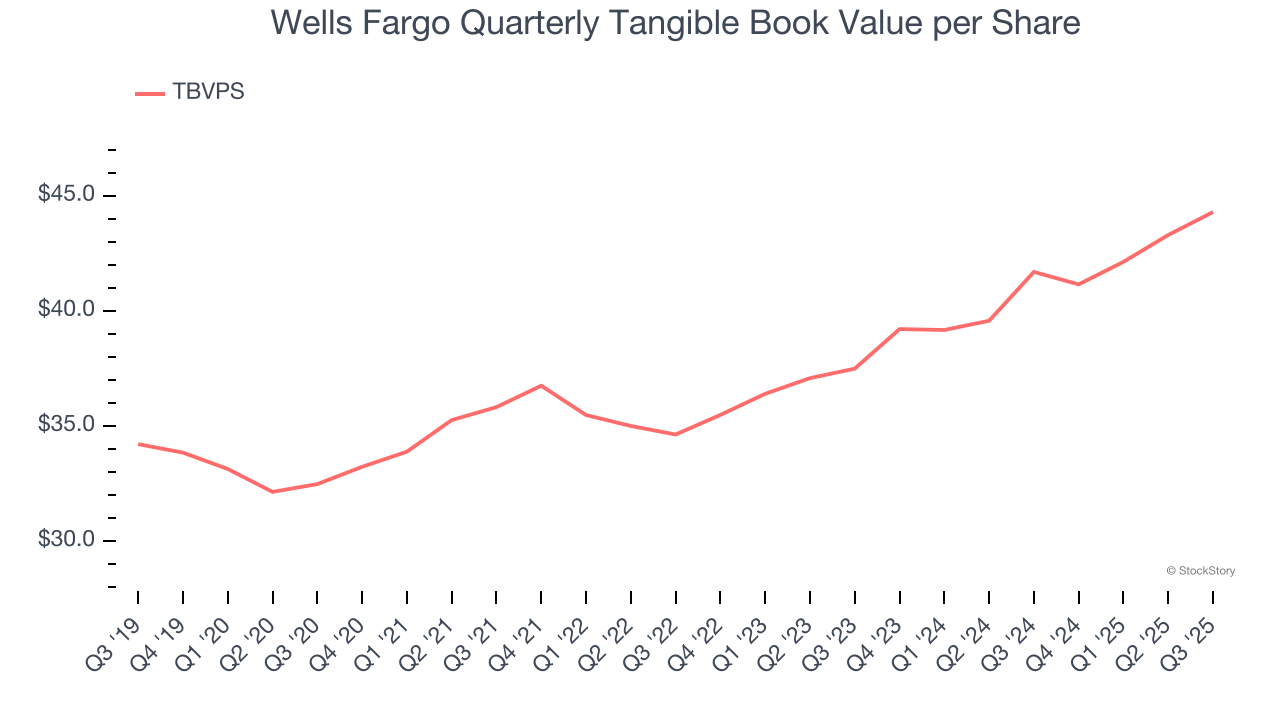 Wells Fargo Quarterly Tangible Book Value per Share