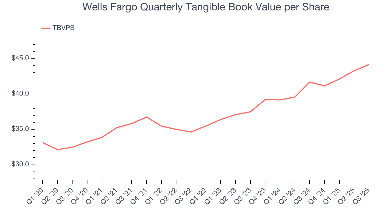 Wells Fargo Quarterly Tangible Book Value per Share