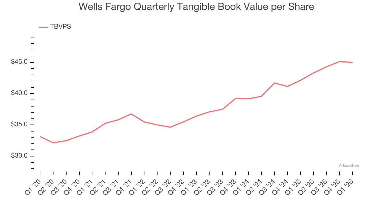Wells Fargo Quarterly Tangible Book Value per Share