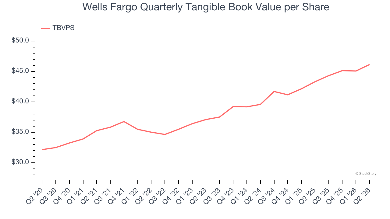 Wells Fargo Quarterly Tangible Book Value per Share