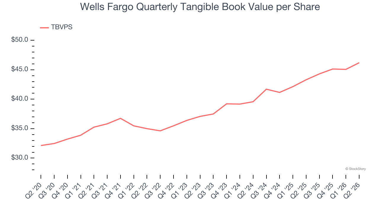 Wells Fargo Quarterly Tangible Book Value per Share