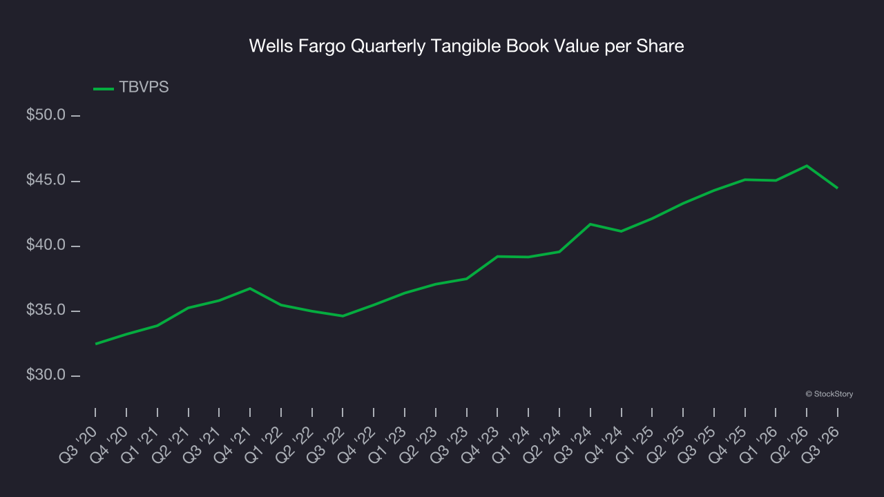Wells Fargo Quarterly Tangible Book Value per Share
