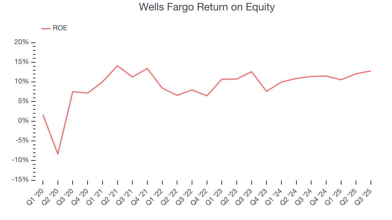 Wells Fargo Return on Equity