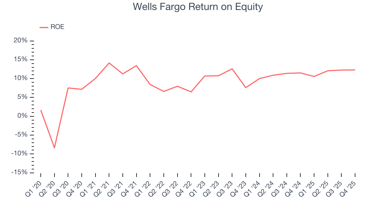 Wells Fargo Return on Equity
