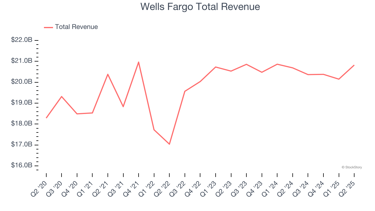 Wells Fargo Total Revenue