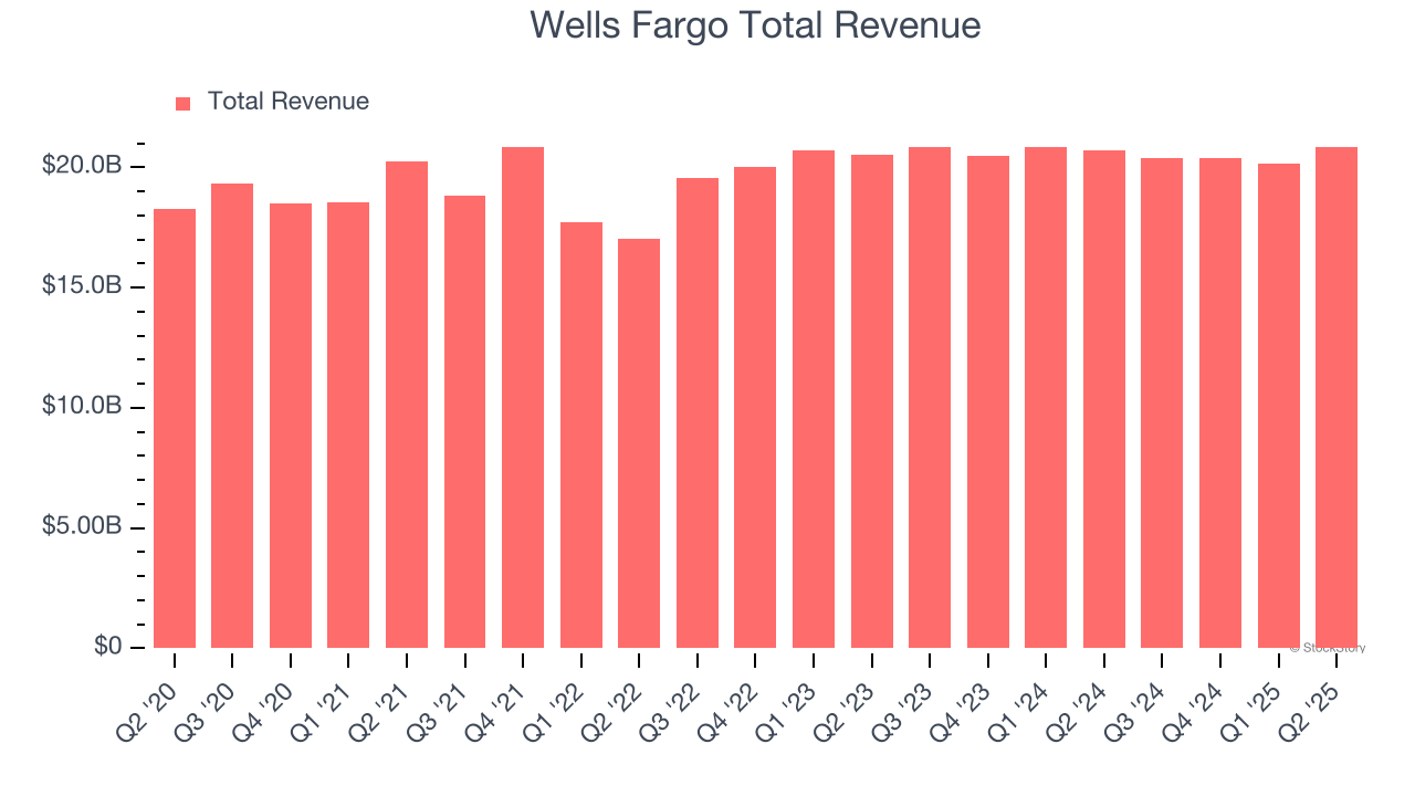 Wells Fargo Total Revenue