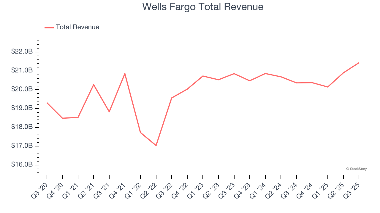 Wells Fargo Total Revenue