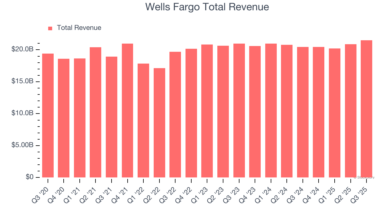 Wells Fargo Total Revenue